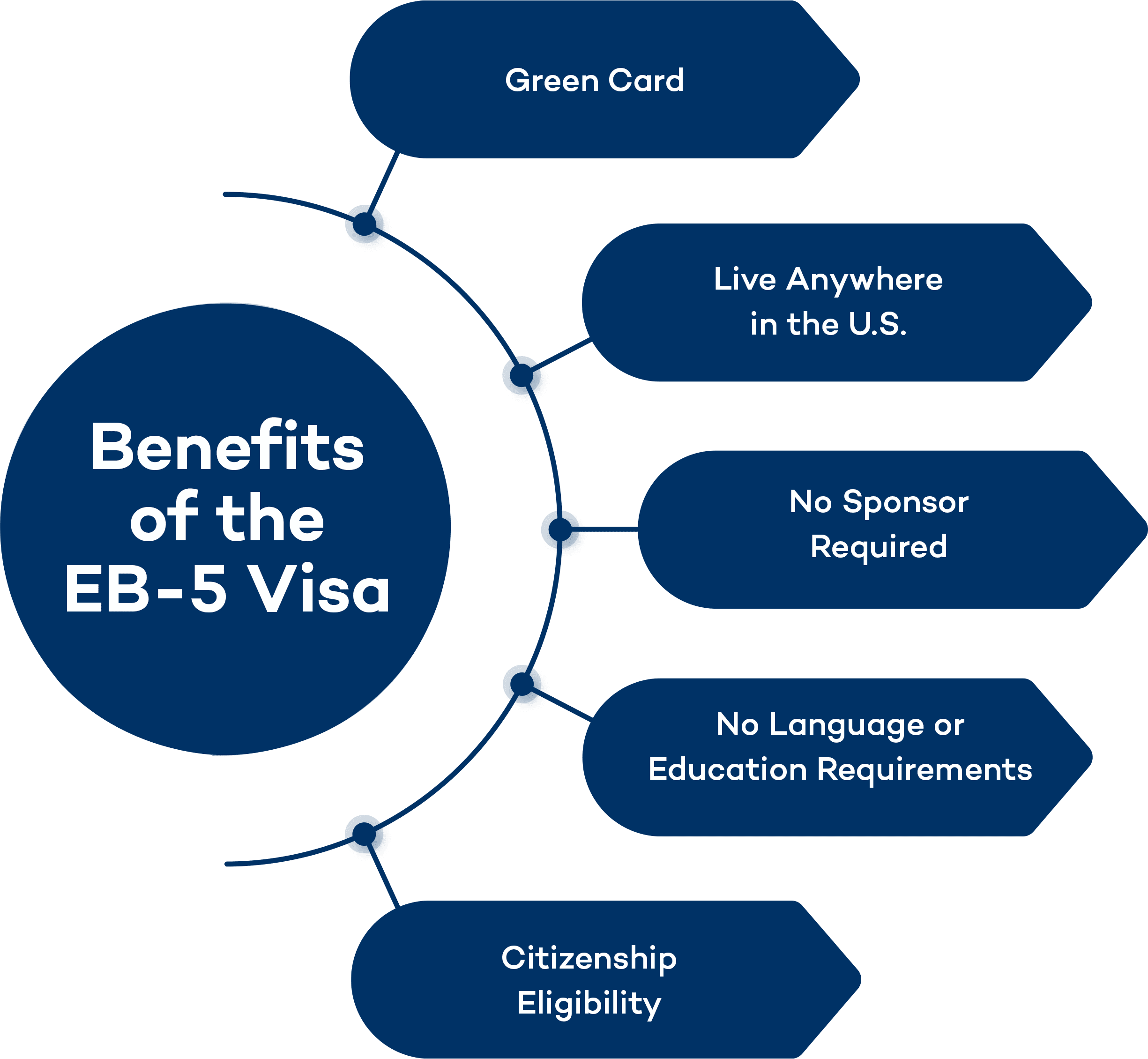 benefits of eb5 visa investment