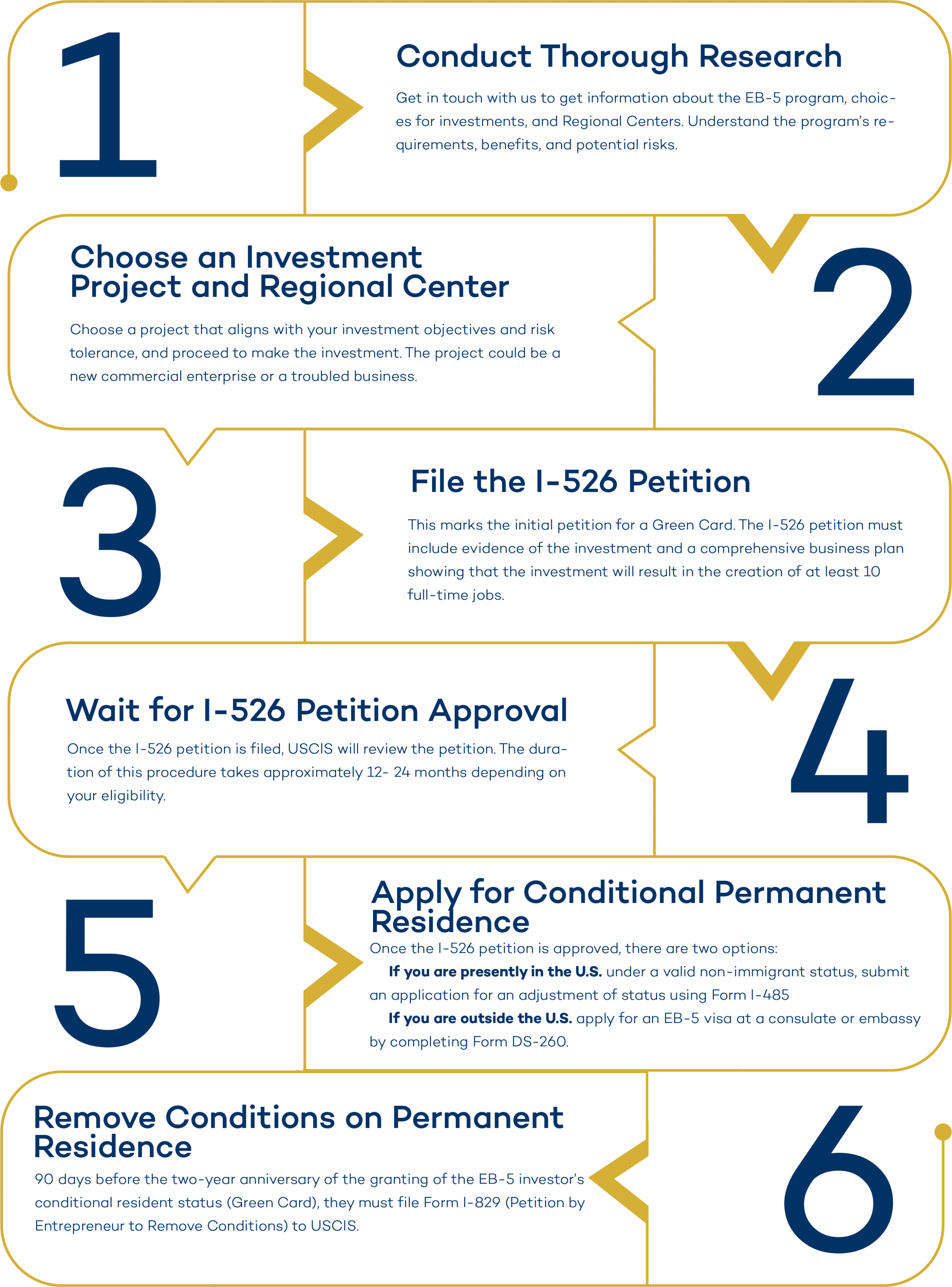 eb5 visa investment