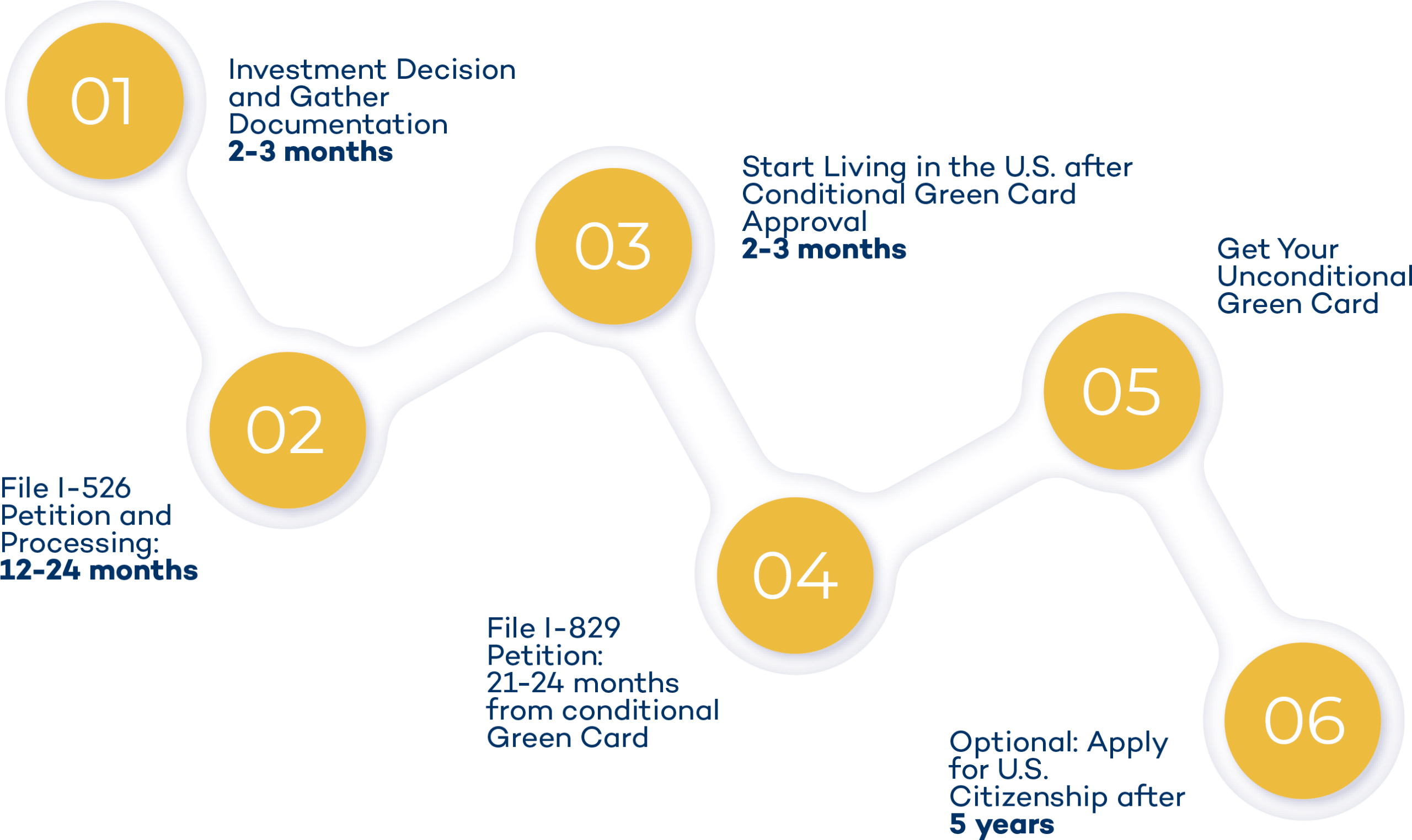 eb5 processing time